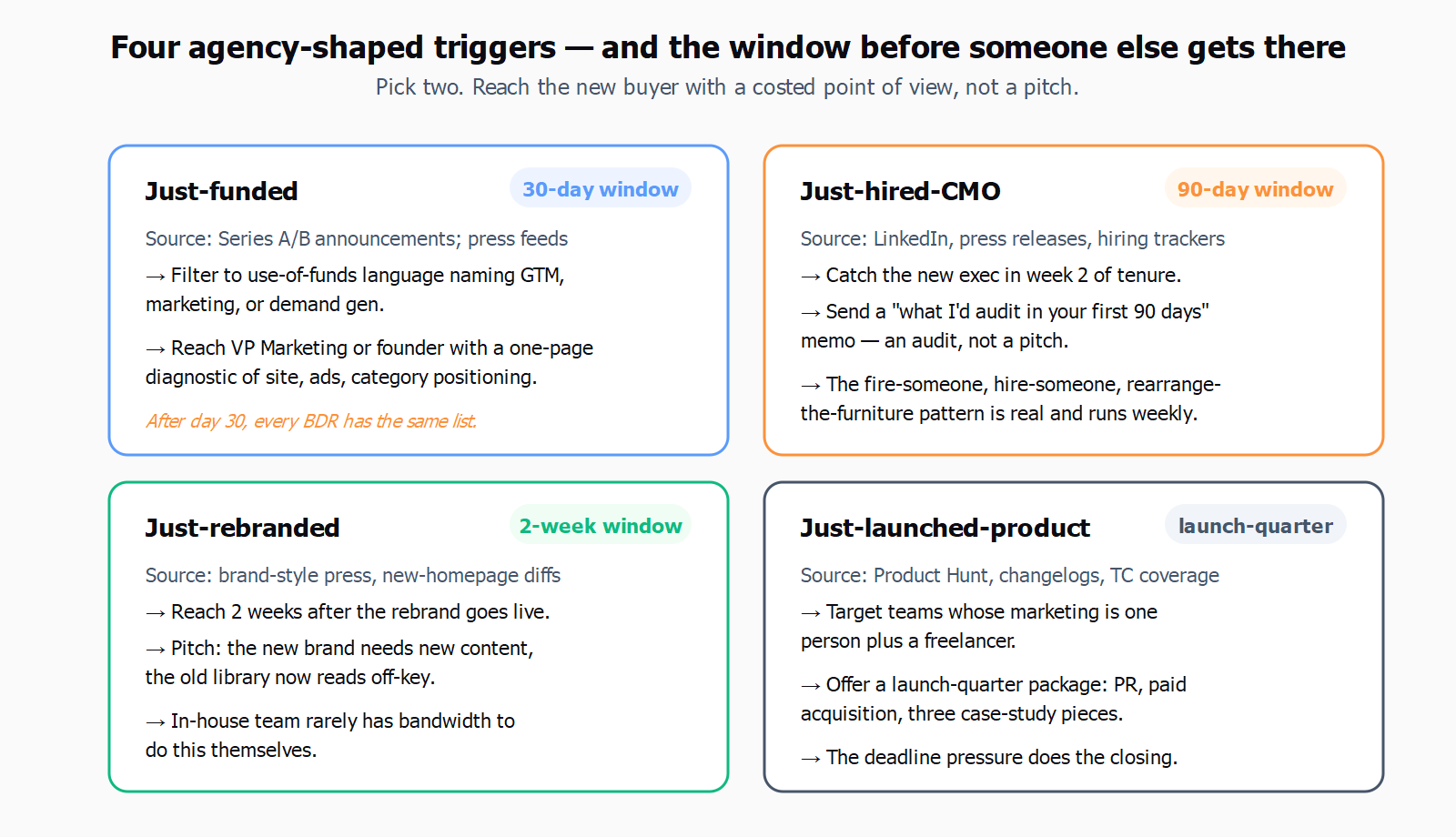 Four trigger cards — just-funded, just-hired-CMO, just-rebranded, just-launched-product — with outreach windows