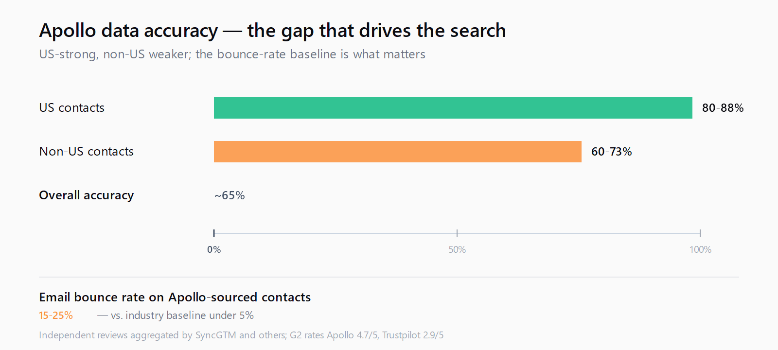 Horizontal bar chart of Apollo data accuracy: US contacts 80-88 percent, Non-US 60-73 percent, overall around 65 percent, with email bounce rates 15-25 percent vs industry baseline under 5 percent