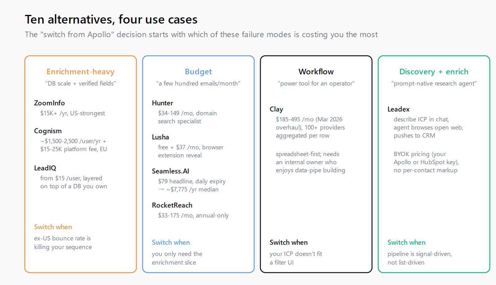 Four-column cluster map of Apollo's ten alternatives by use case: enrichment-heavy (ZoomInfo, Cognism, LeadIQ), budget (Hunter, Lusha, Seamless.AI, RocketReach), workflow (Clay), and discovery plus enrich (Leadex). Each cluster shows starting price and the failure mode it solves.