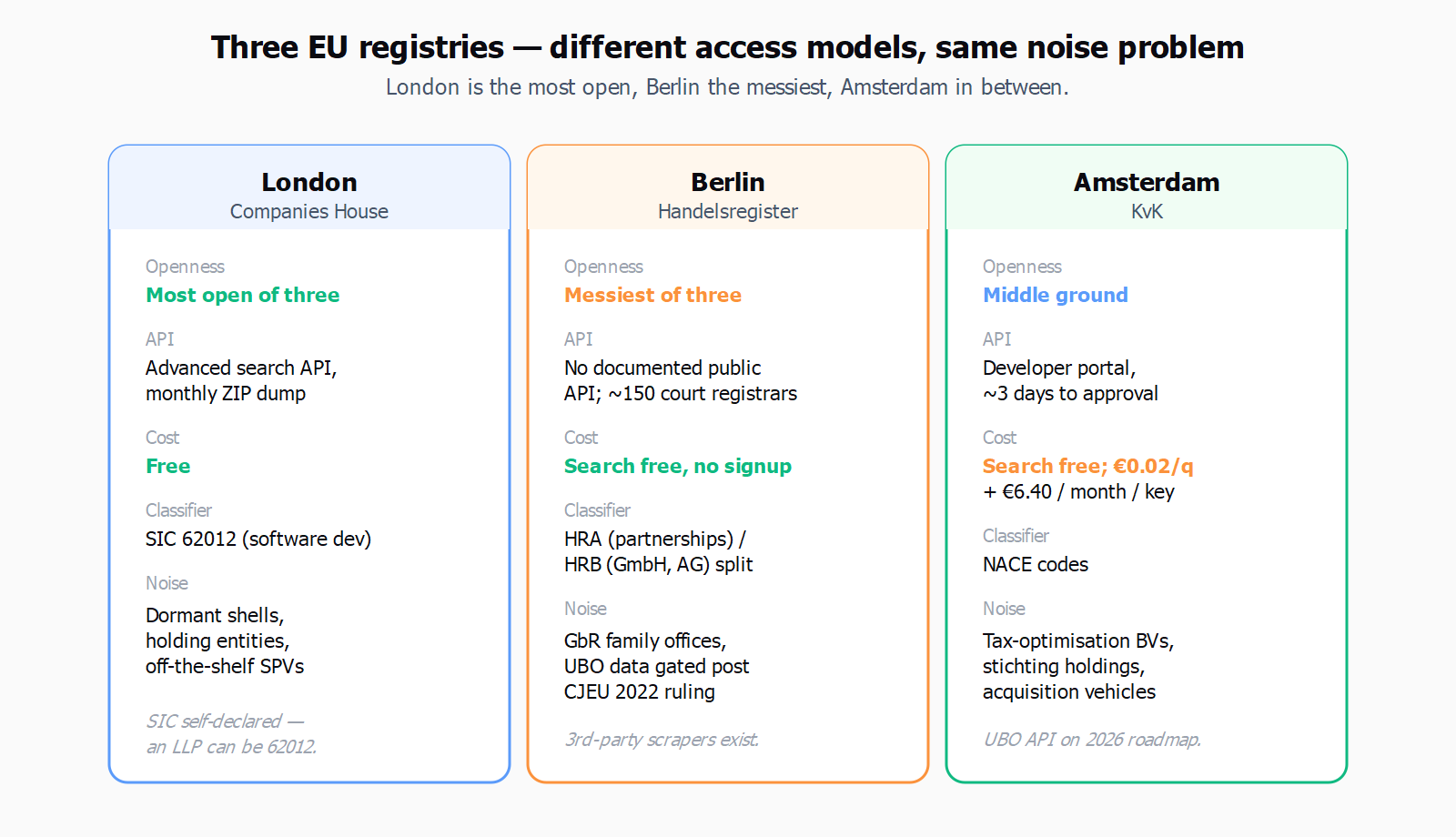 Three-column comparison of Companies House, Handelsregister and KvK across openness, API, cost, classifier and noise