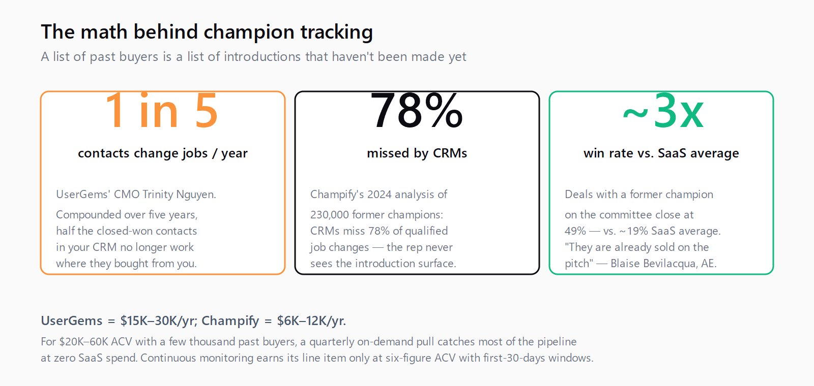 Champion-tracking math — 1 in 5 contacts change jobs, CRMs miss 78 percent, and former-champion deals win at 3x SaaS average