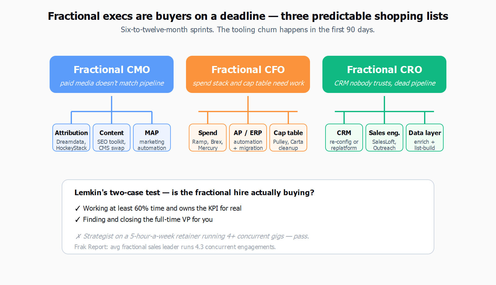 Three fractional roles — CMO, CFO, CRO — each branching into the tooling categories typically rebuilt during the engagement