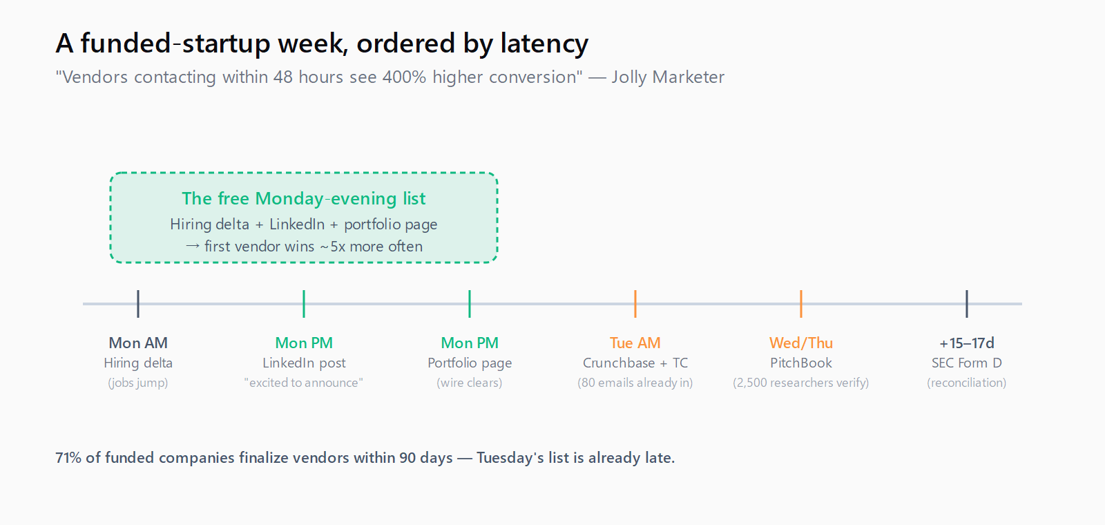 Funded-startup week timeline — hiring deltas Mon AM, LinkedIn Mon PM, Crunchbase Tue AM, PitchBook Wed-Thu, EDGAR plus 15 days