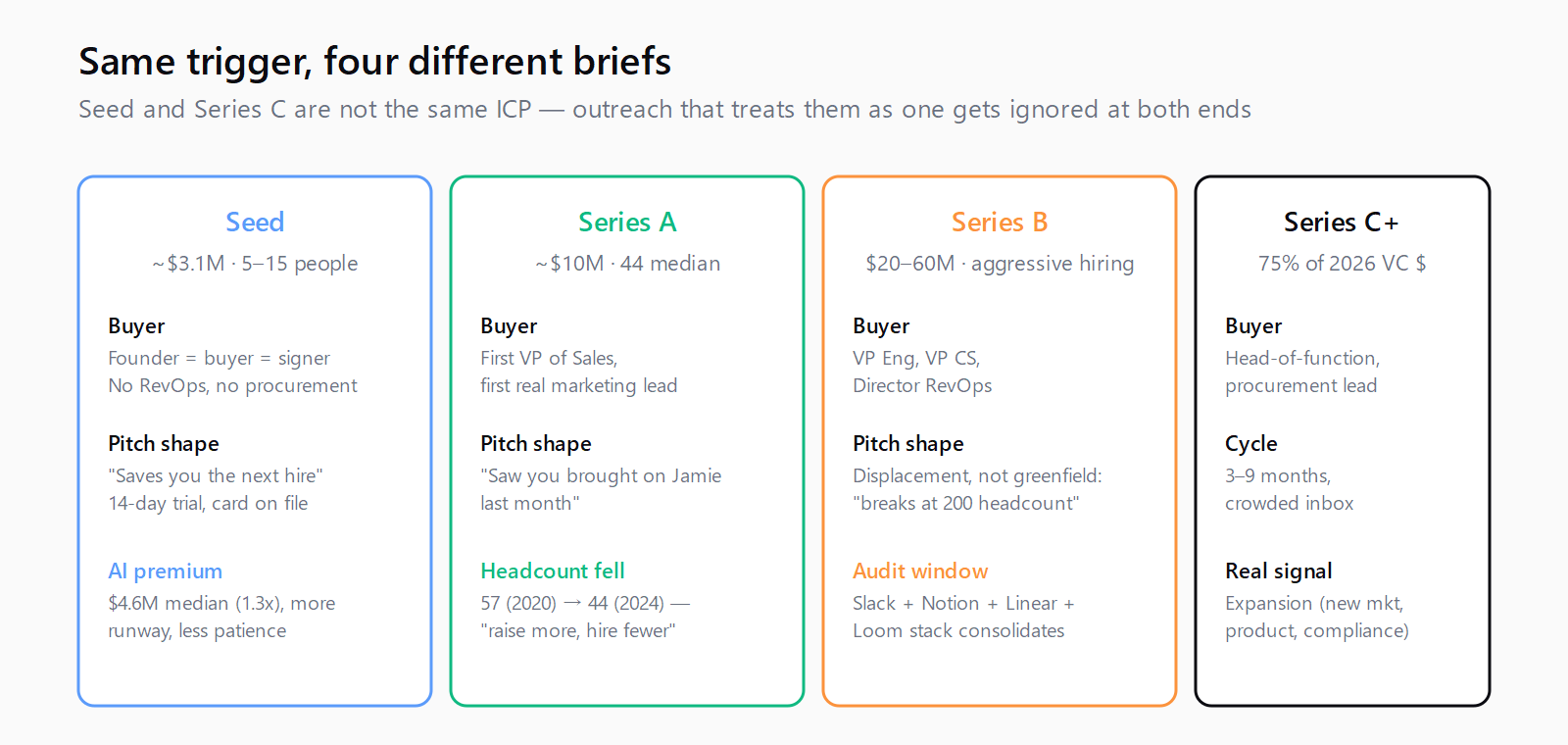 Four funding stages mapped to four sales playbooks — Seed, Series A, Series B, Series C and later