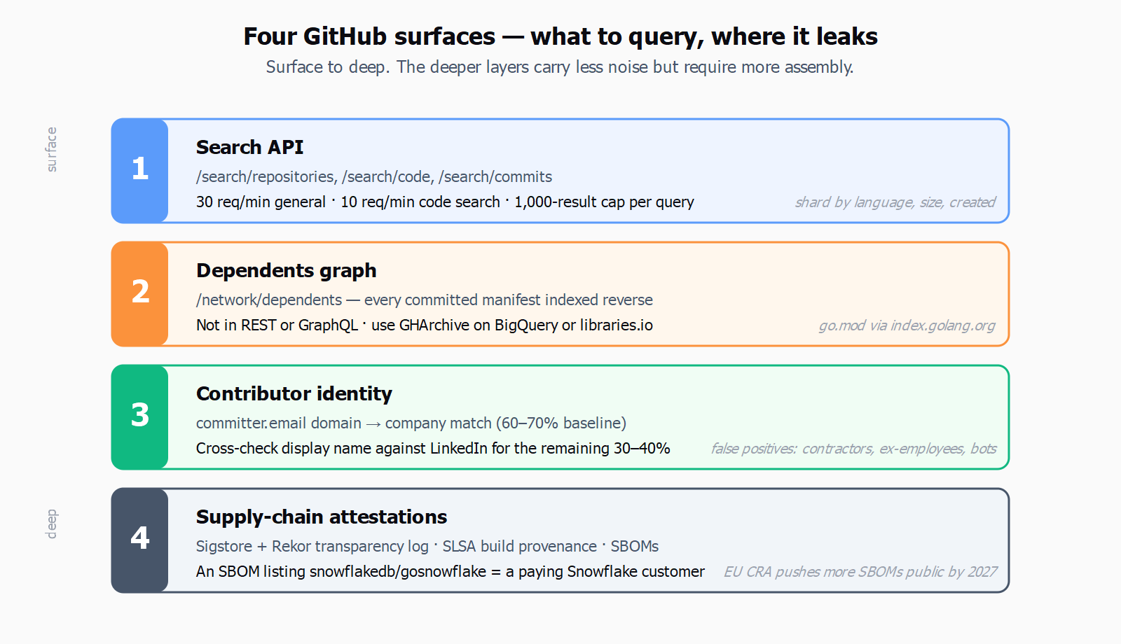 Four GitHub surfaces stacked from shallow to deep: Search API, dependents, contributor identity, attestations
