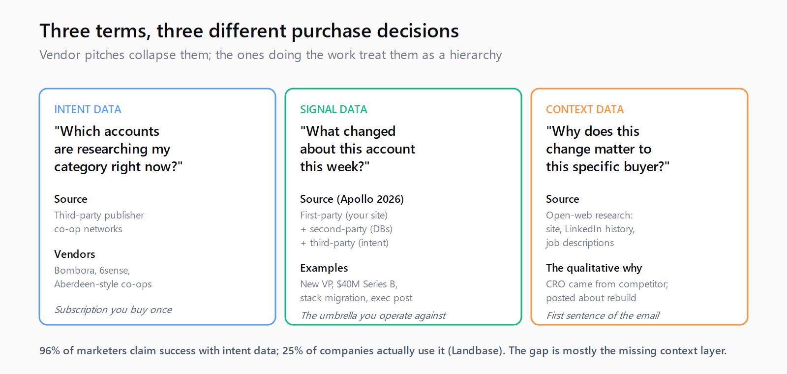 Three categories — intent data, signal data, context data — three different vendor purchase decisions