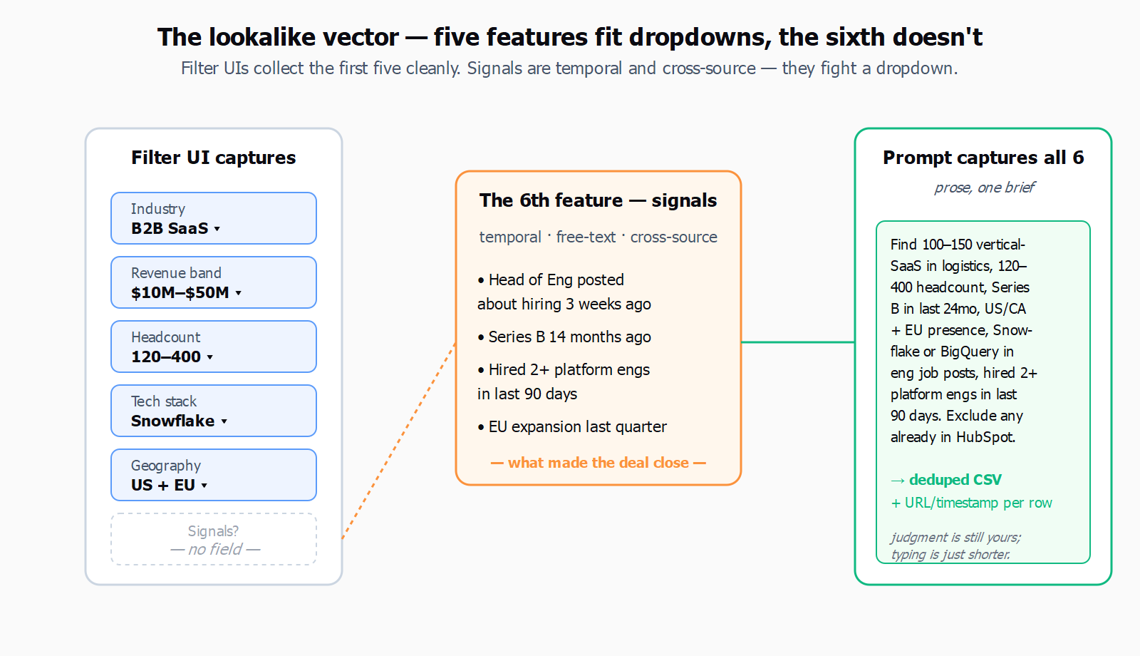 Filter UI captures the first five lookalike features cleanly; the sixth, signals, fits a prompt
