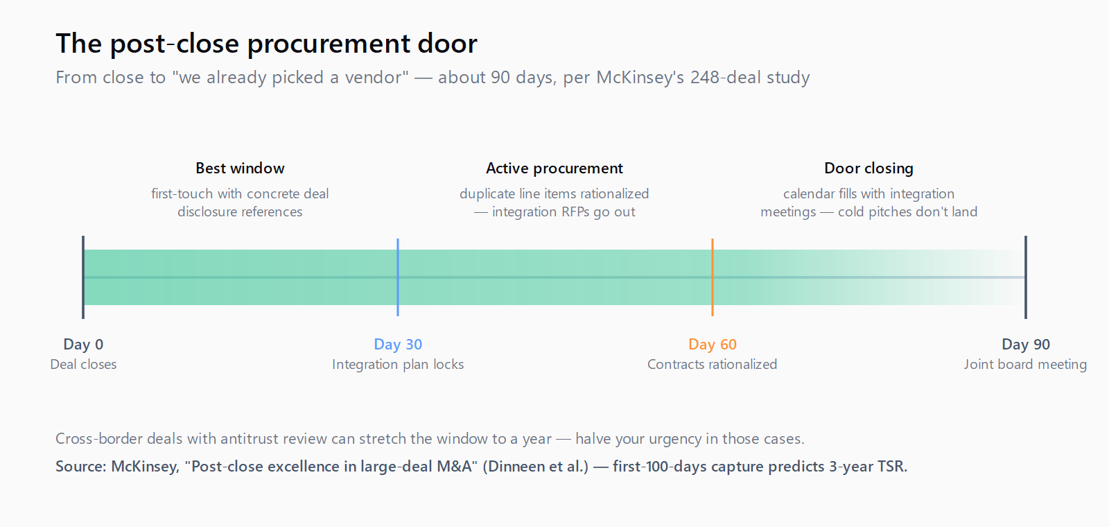 Timeline showing the post-close procurement window: Day 0 close, Day 30 integration plan locks, Day 60 contracts rationalized, Day 90 joint board meeting and door closes