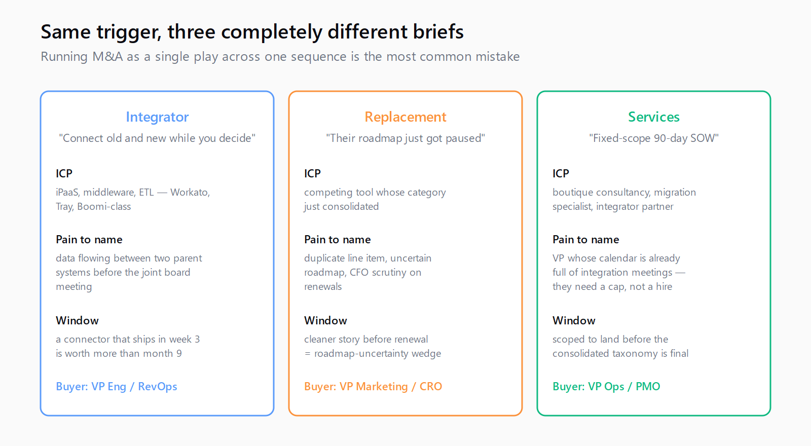 Three side-by-side cards: Integrator play sells data and process bridges, Replacement play targets duplicate line items with paused roadmaps, Services play sells fixed-scope migration SOWs