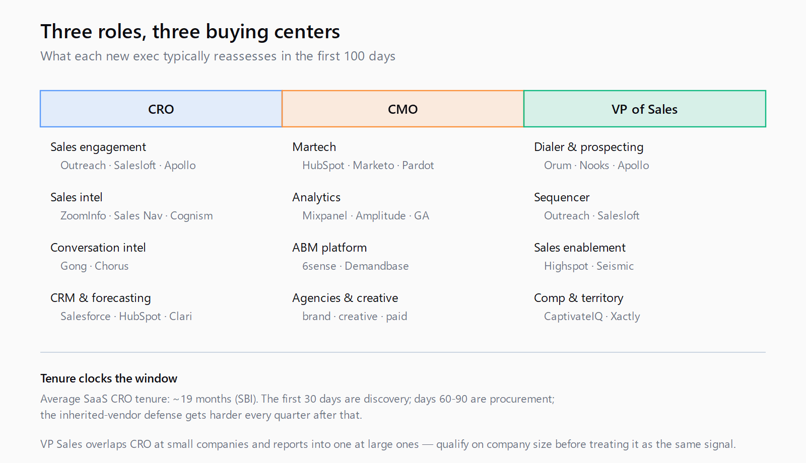 Three-column matrix mapping CRO, CMO, and VP of Sales to the vendor categories each typically reassesses