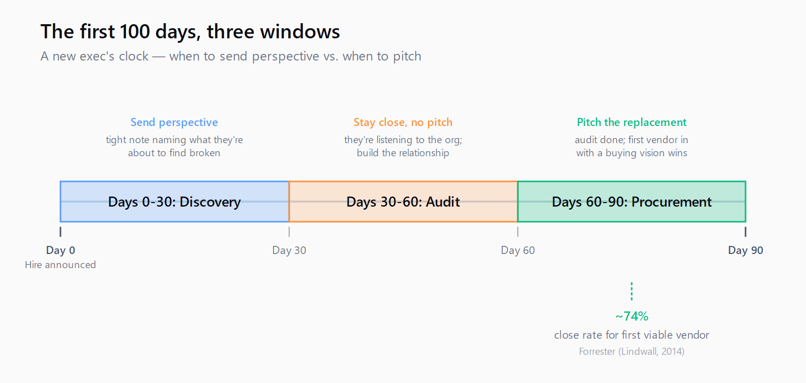 Timeline of a new exec's first 100 days split into discovery, audit, and procurement windows with Forrester's 74 percent first-vendor close rate annotated on procurement