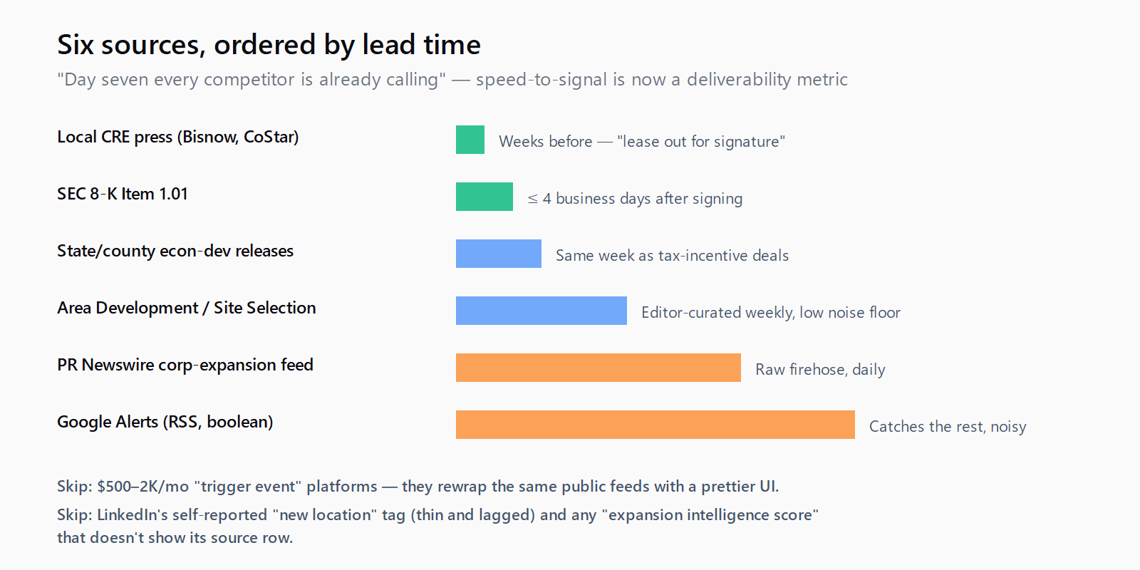 Five free or cheap sources for office-expansion news ranked by speed and signal quality