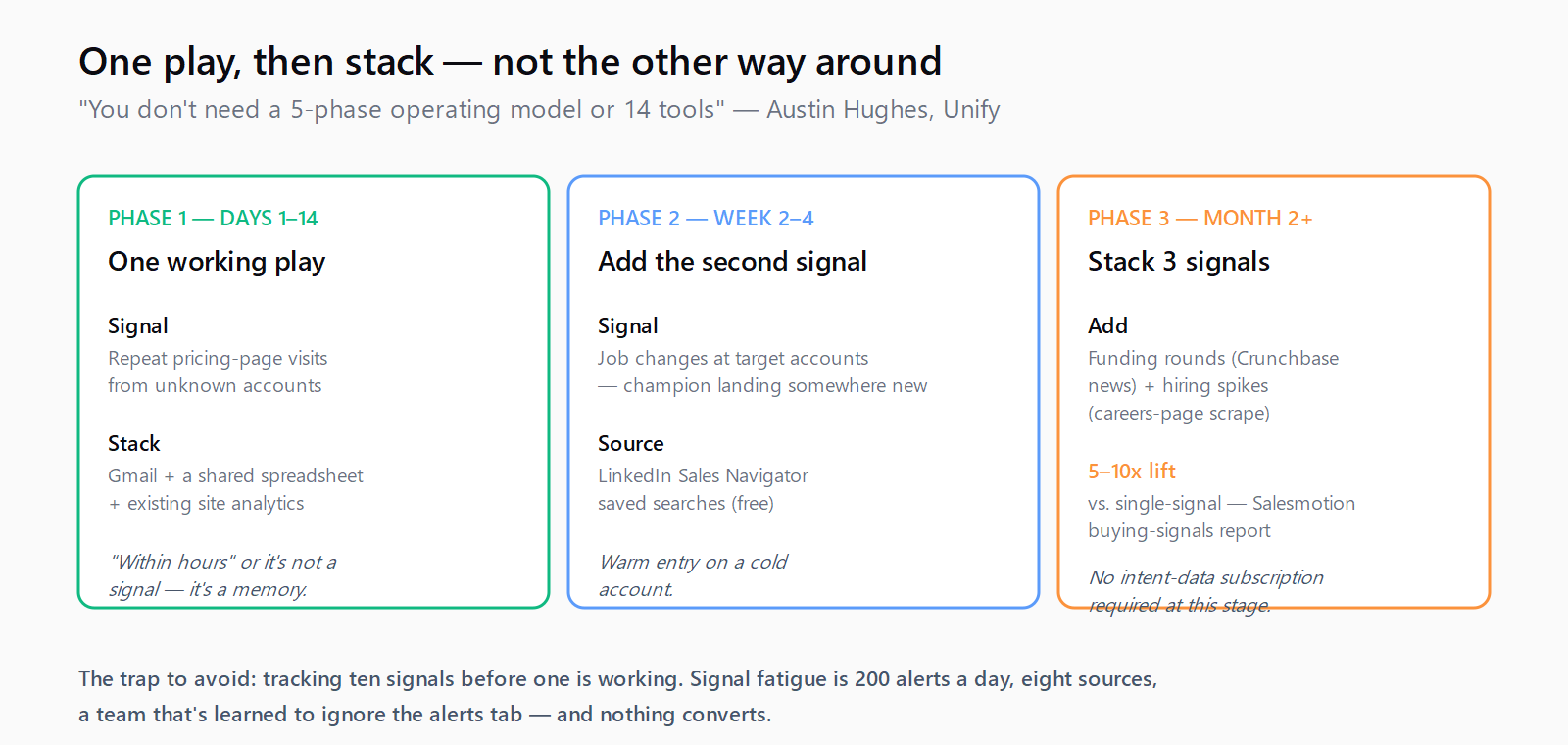 Three-phase stack progression — Phase 1 one signal, Phase 2 add a second, Phase 3 stack three for a 5-10x lift