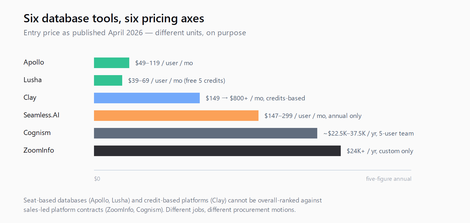 Six 2026 lead-gen database tools ranked by entry price and minimum-seat shape