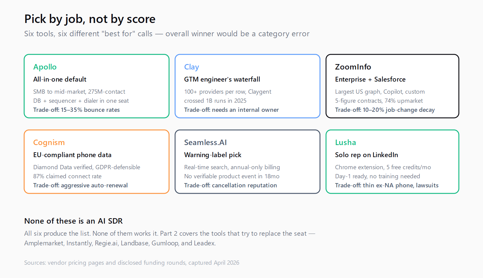 Decision matrix for picking among Apollo, Clay, ZoomInfo, Cognism, Seamless, Lusha by use case