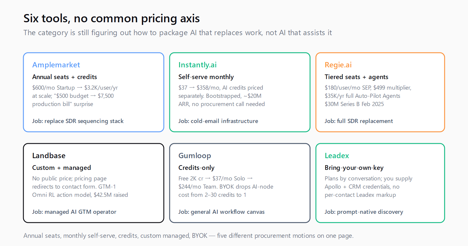 Six AI-native lead-gen tools plotted by pricing model — annual seats, per-month, credits, sales-led, BYOK