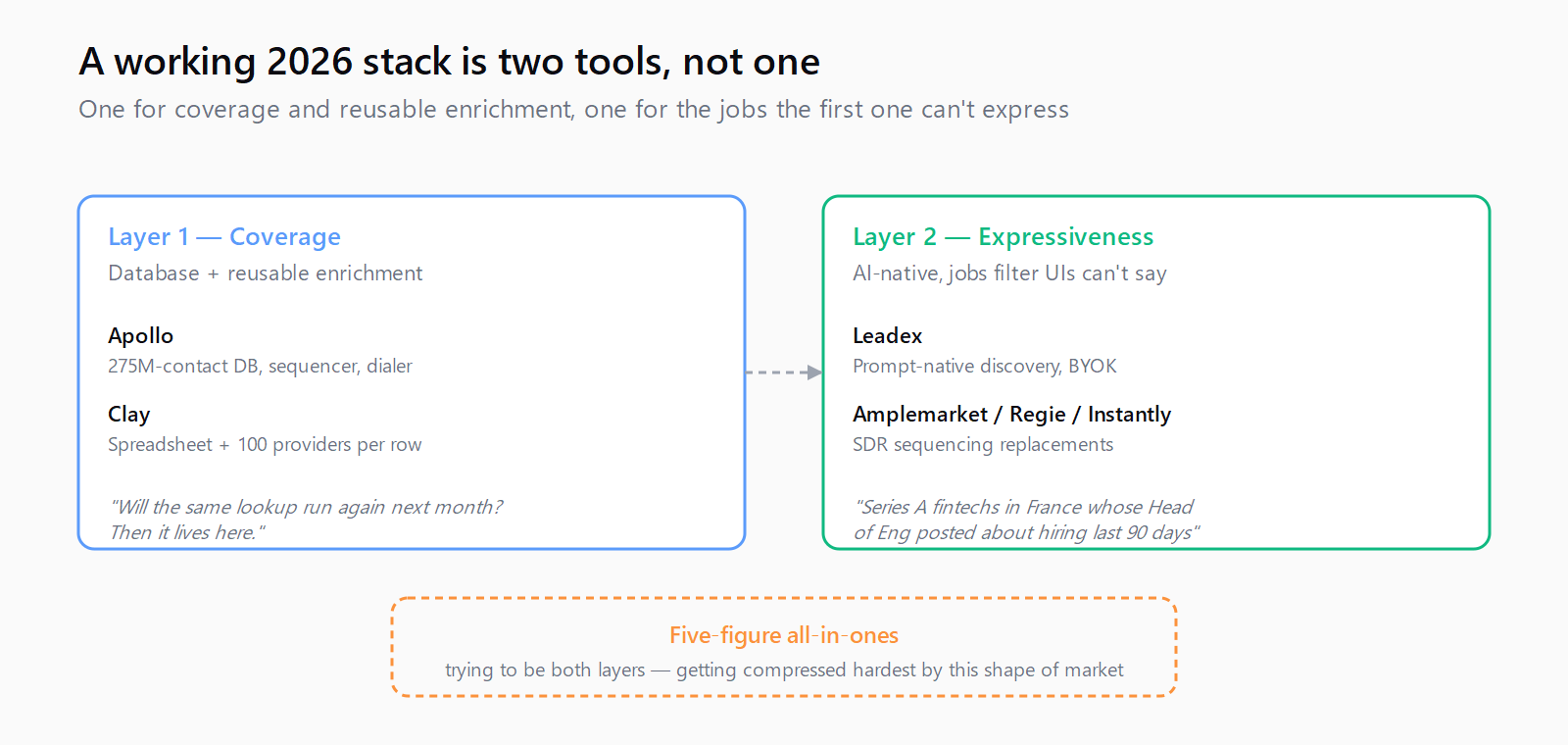 Two-tool stack shape — Part 1 database tool plus Part 2 AI-native tool for the jobs the first one cannot express