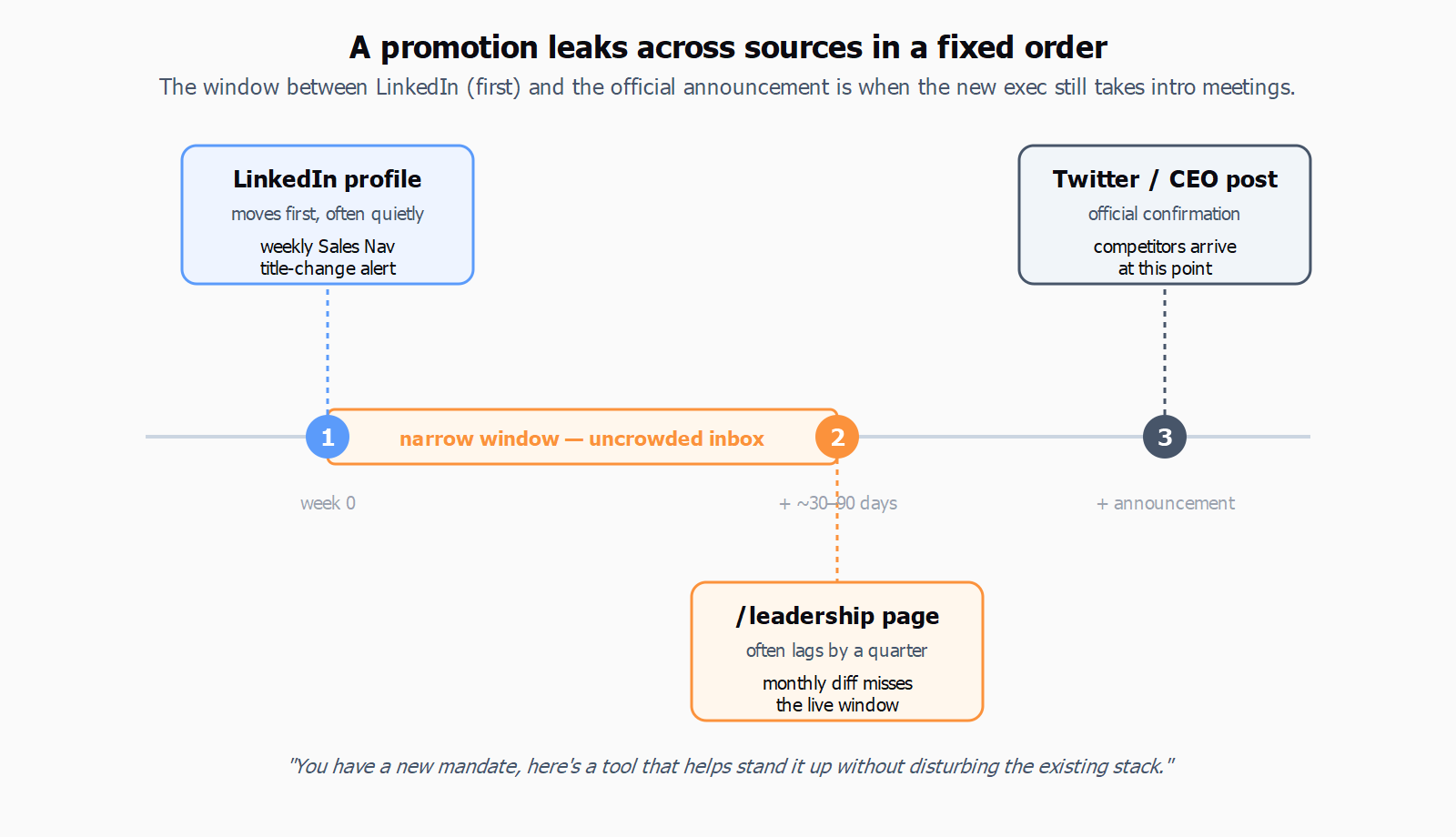 Three data sources updating in fixed order with the narrow uncrowded window highlighted between sources one and two