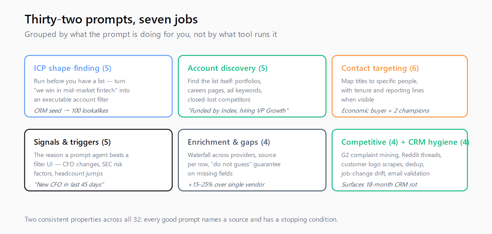 Thirty-two prospecting prompts grouped into seven jobs across six categories