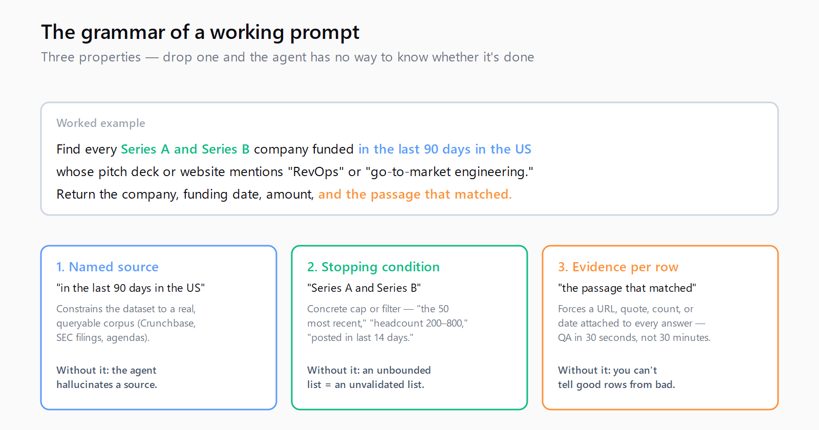 Anatomy of a good prompt — source named, stopping condition set, evidence requested