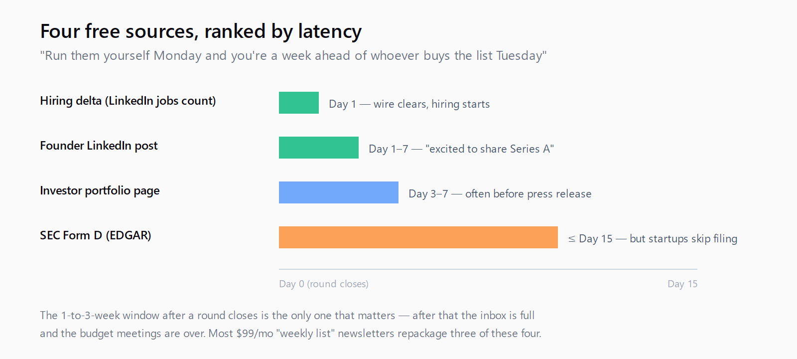 Four sources for recently-funded startups ranked by latency — SEC Form D, portfolio pages, LinkedIn posts, hiring deltas