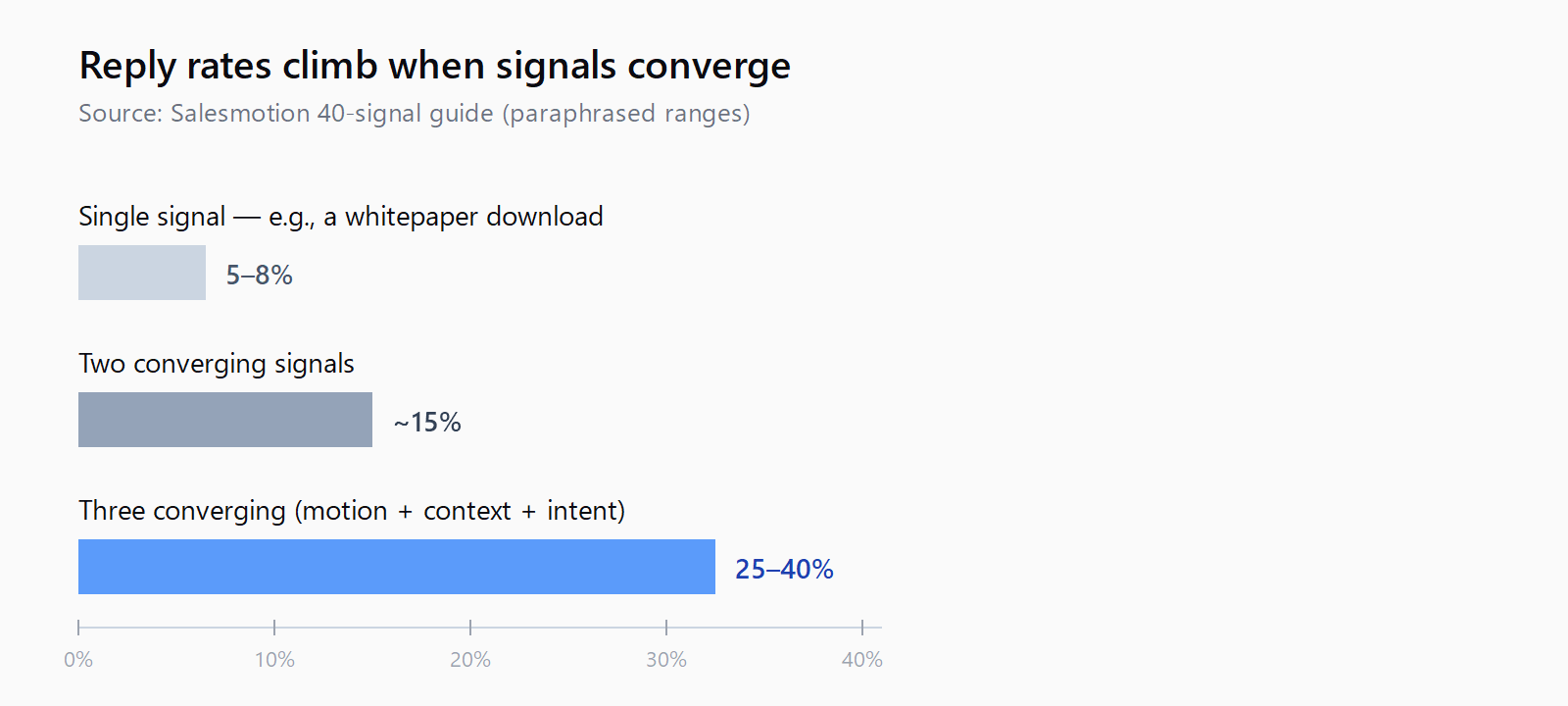 Bar chart: single-signal reply rate 5-8 percent, two converging signals about 15 percent, three converging signals 25-40 percent