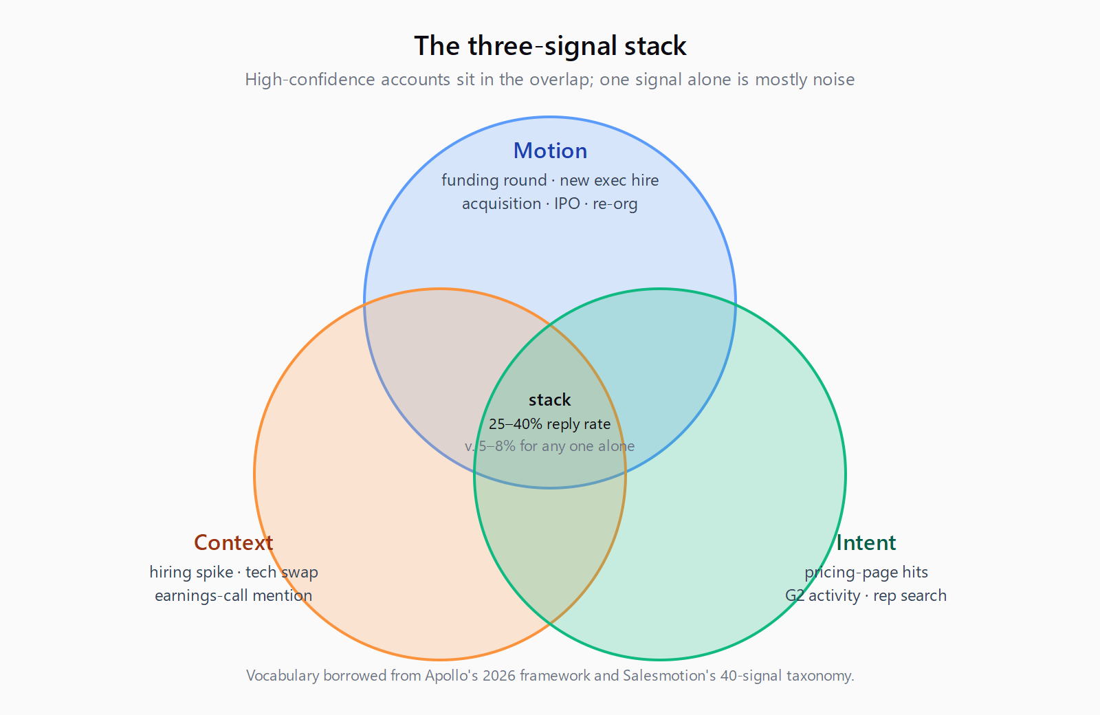 Three overlapping circles labelled motion, context, and intent; their intersection labelled the high-confidence stack