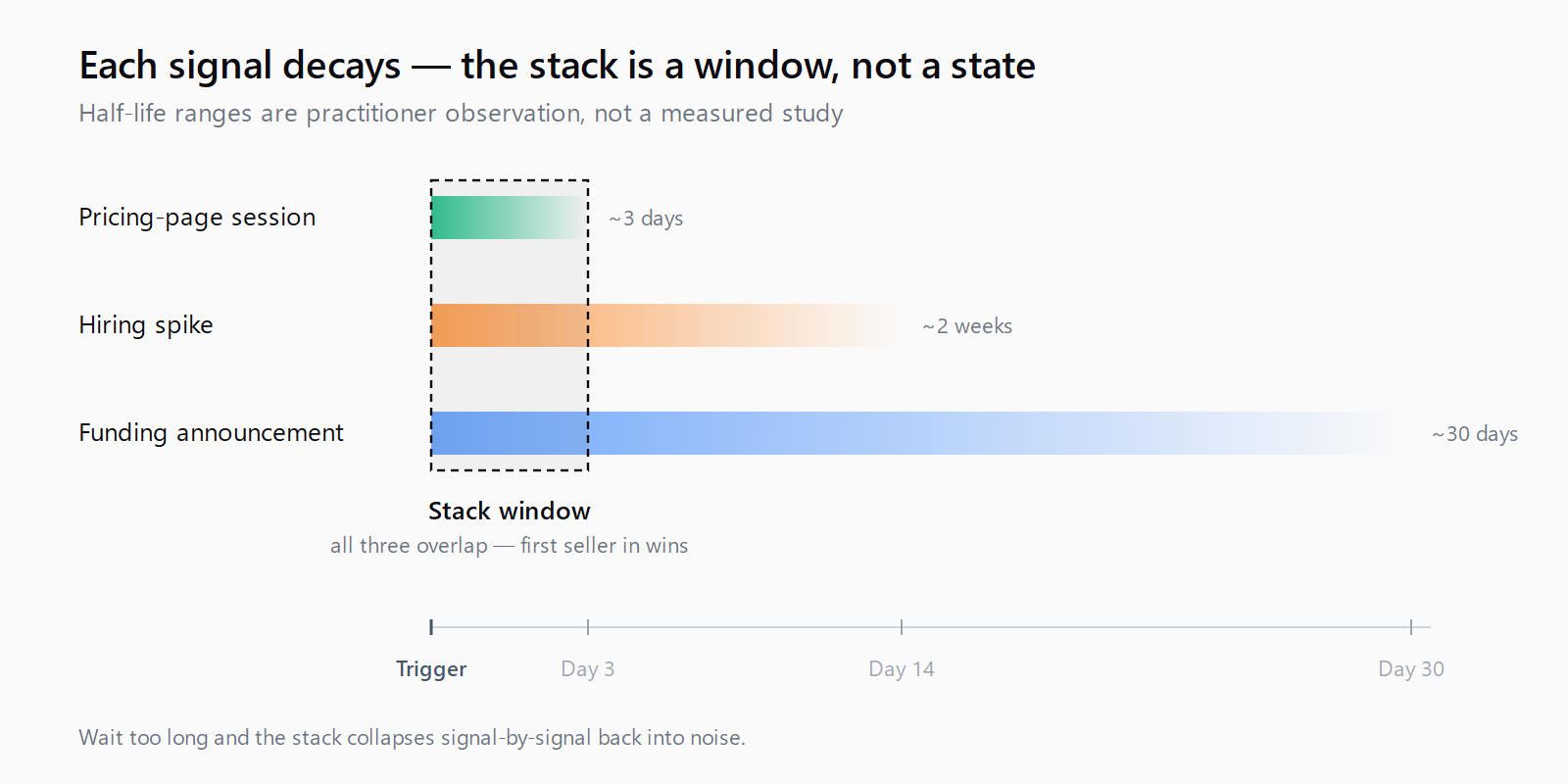 Three horizontal bars showing pricing-page session decays in about 3 days, hiring spike in about 2 weeks, and funding announcement in about 30 days, with a narrow stack window where all three overlap