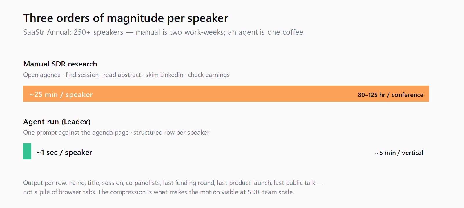 Per-speaker research time — 25 minutes of SDR work versus 1 second of agent time across SaaStr Annual's 250 speakers