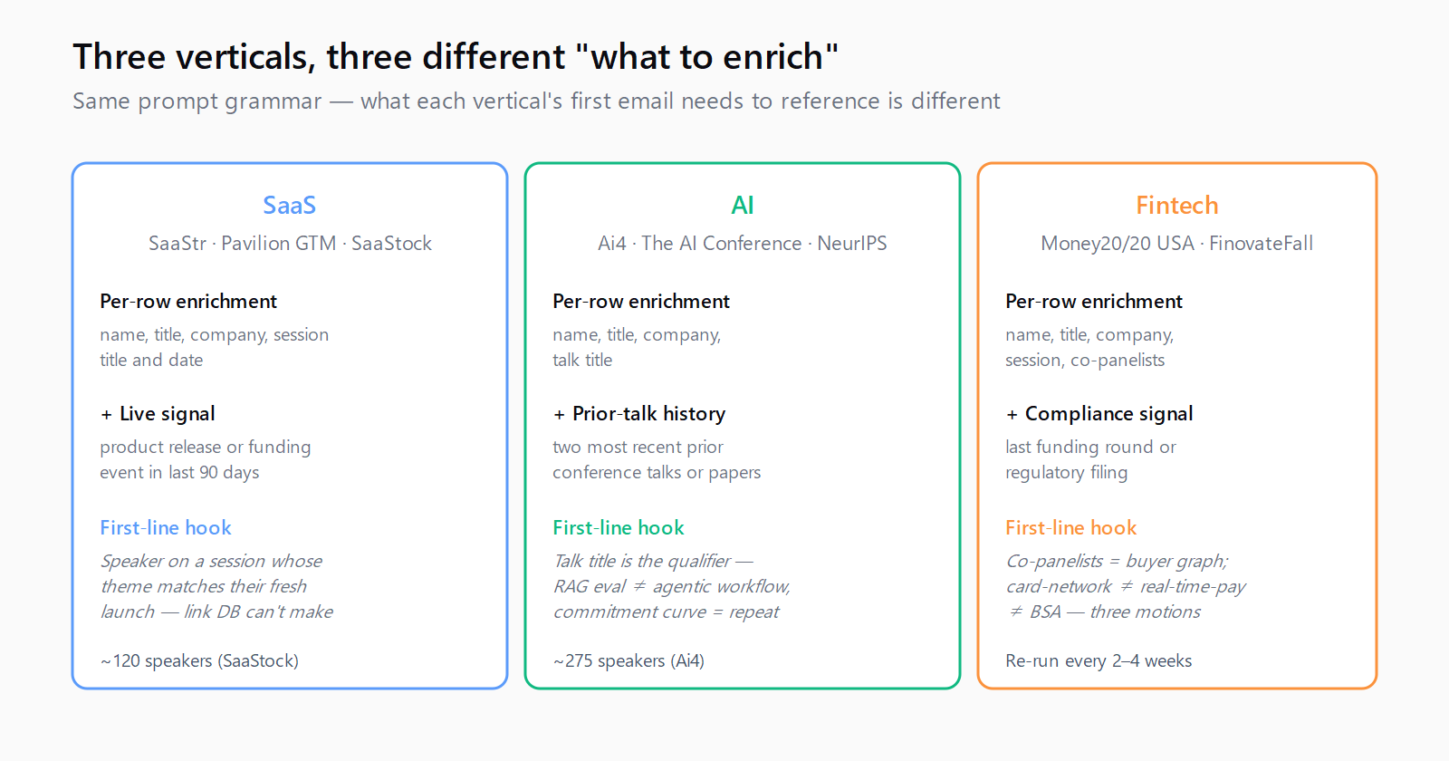 Three sequential queries — SaaS, AI, and fintech — re-run every two to four weeks as rosters update