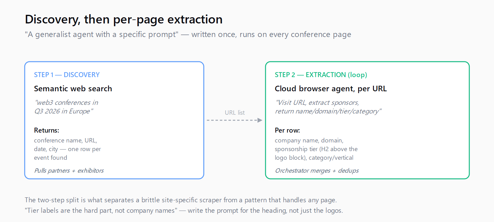 Two-step pattern — discovery returns conference URLs, extraction loops per URL with one tier-aware prompt