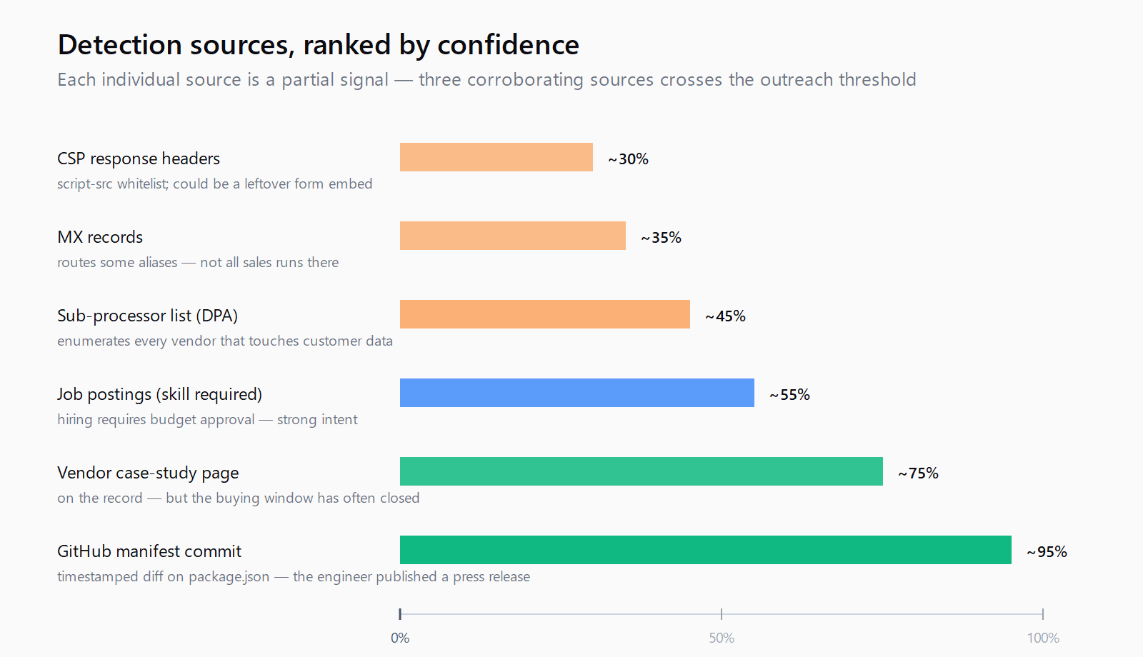 Horizontal bar chart ranking detection sources by confidence: CSP headers about 30 percent, MX records about 35 percent, sub-processor list about 45 percent, job postings about 55 percent, vendor case study about 75 percent, GitHub manifest commit about 95 percent