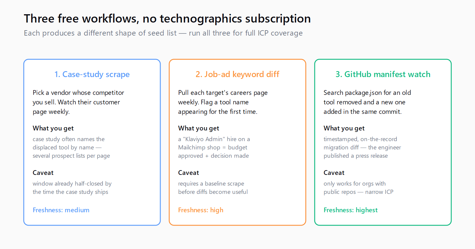 Three side-by-side workflow cards: case-study scrape with medium freshness, job-ad keyword diff with high freshness, GitHub manifest watch with the highest freshness