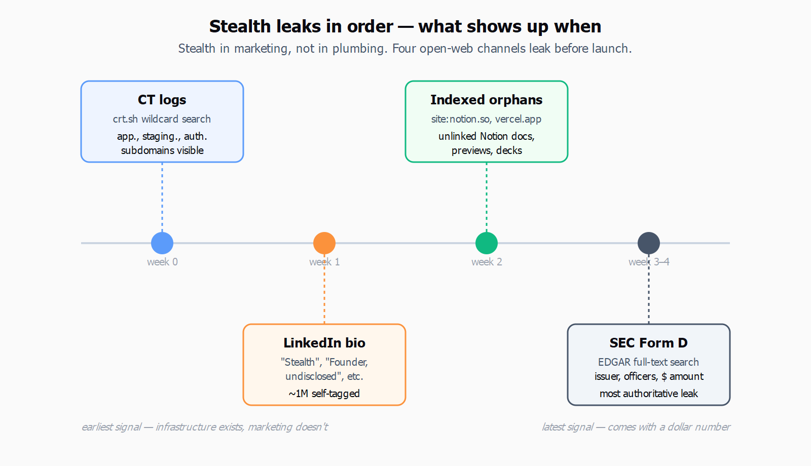 Four leak channels for stealth-mode startups laid out on a timeline from week zero to week three or four