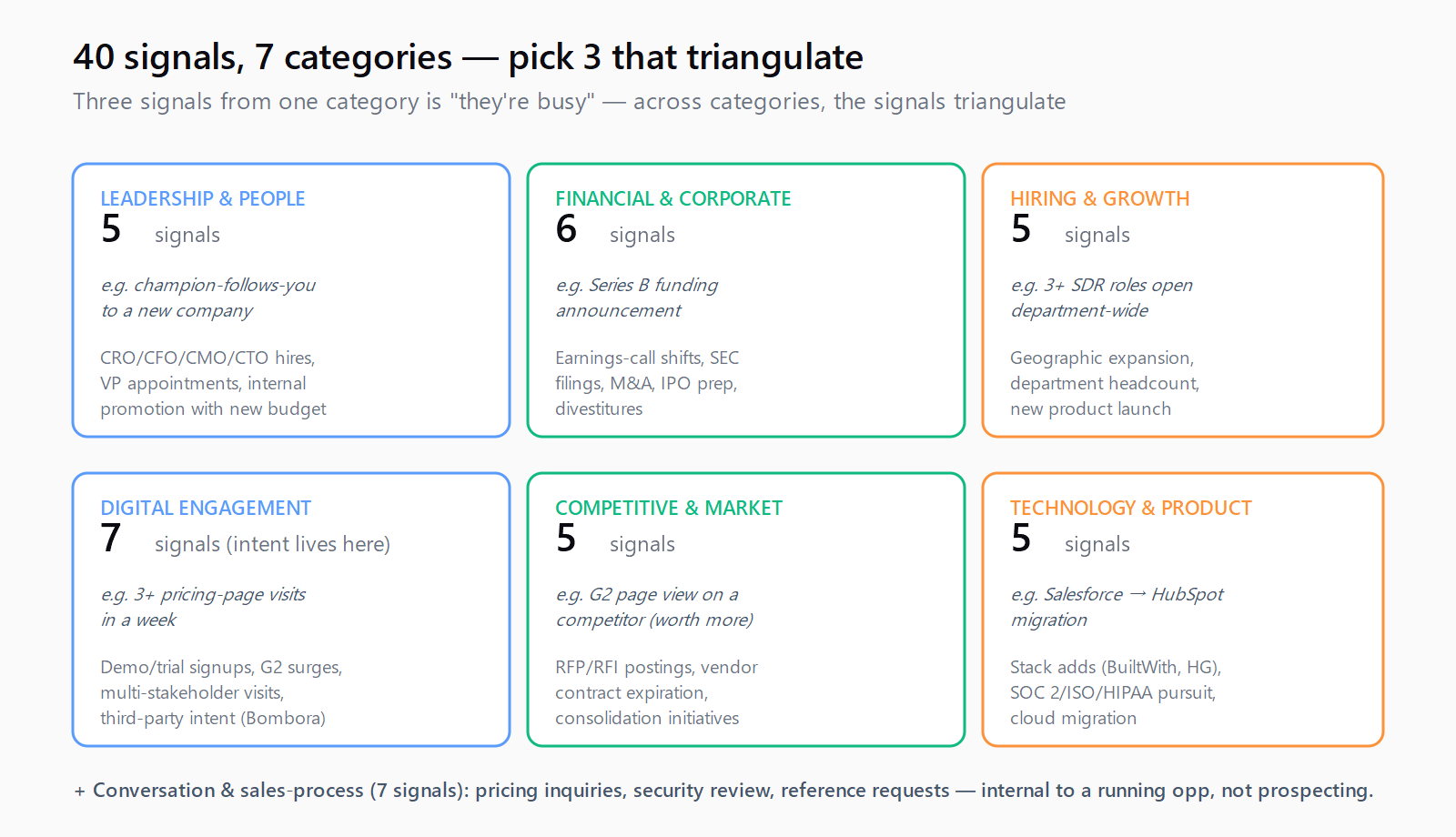 Seven categories of buying signal â€” leadership, financial, hiring, digital engagement, competitive, technology, conversation