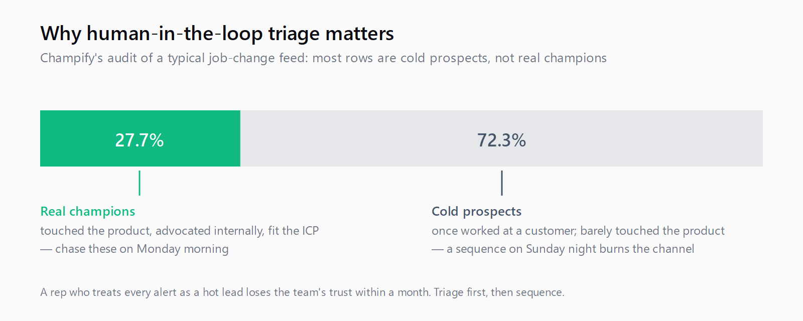 Stacked bar split into 27.7 percent real champions in green and 72.3 percent cold prospects in gray