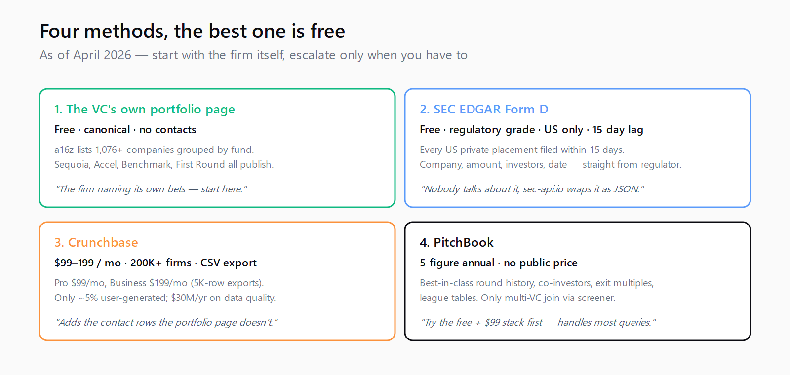 Four methods for finding VC portfolio companies — portfolio pages free, Crunchbase mid-tier, EDGAR free, PitchBook enterprise