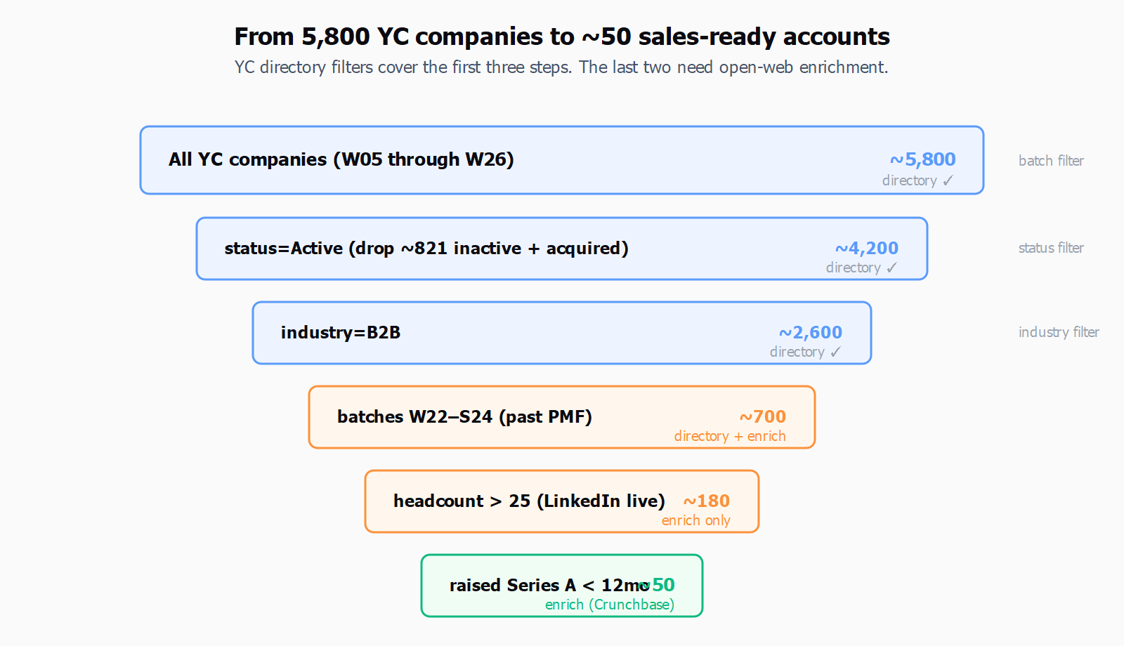 Funnel from 5,800 YC companies down to roughly 50 sales-ready accounts
