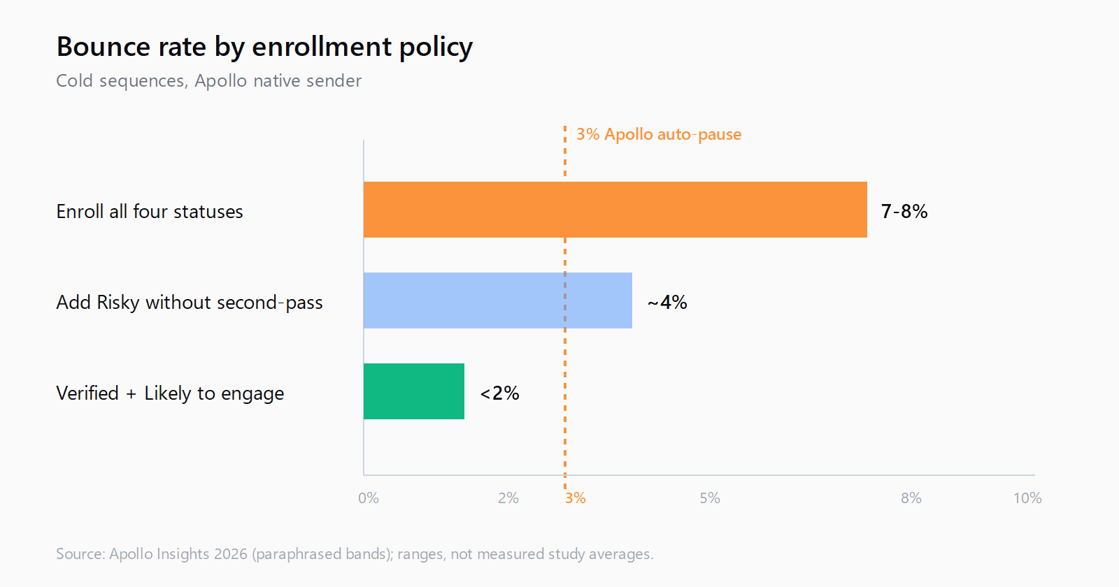 Bar chart: enrolling all four Apollo statuses averages 7-8% bounce rate; adding Risky without second-pass verification averages around 4%; filtering to Verified plus Likely to engage stays under 2%. Apollo's auto-pause line sits at 3%.