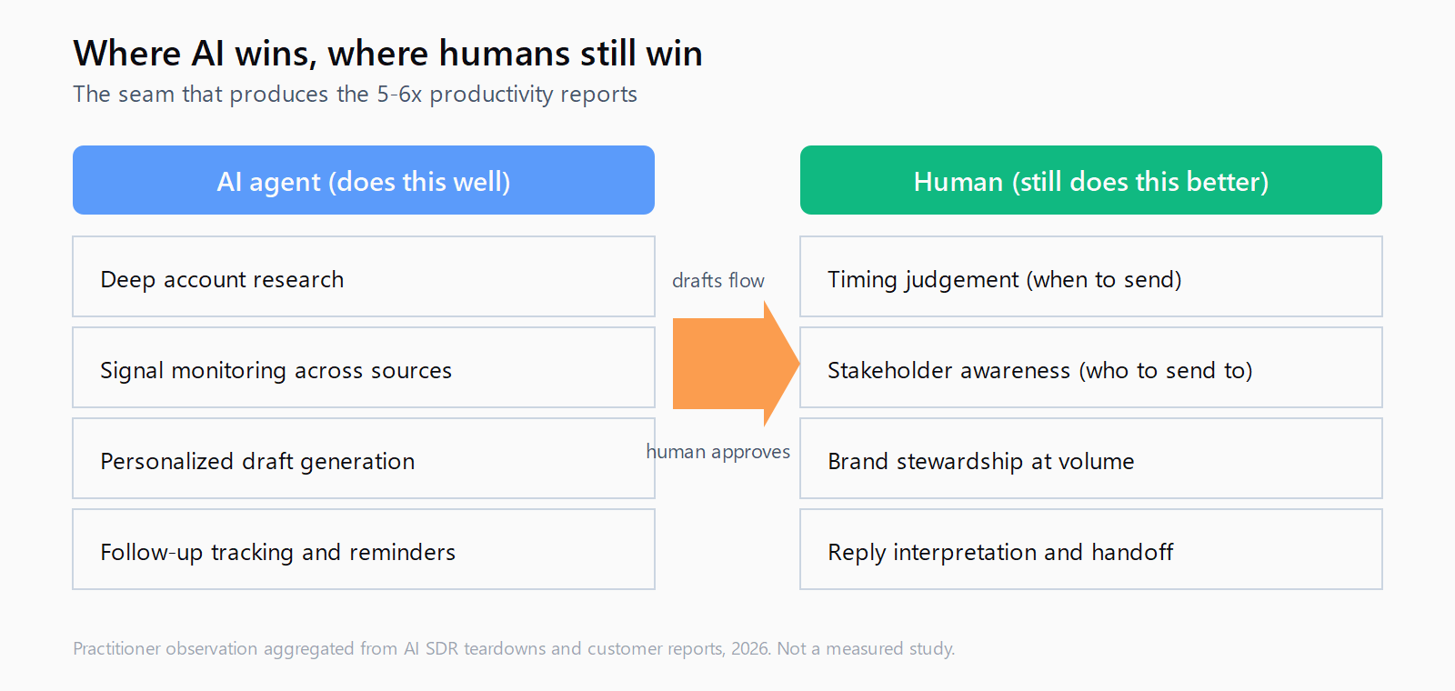 Two-column diagram. Left column lists AI agent strengths: deep account research, signal monitoring, draft generation, follow-up tracking. Right column lists human strengths: timing judgement, stakeholder awareness, brand stewardship at volume, reply handling. An orange arrow between the columns marks drafts flowing right and the human approving every send.