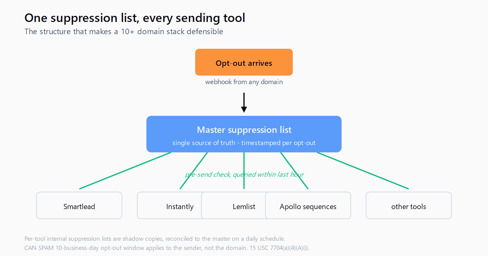 Flow diagram. Opt-out arrives via webhook from any sending domain and lands in a single master suppression list which is the single source of truth. Five sending tools below - Smartlead, Instantly, Lemlist, Apollo sequences, and other tools - each query the master before every send batch.
