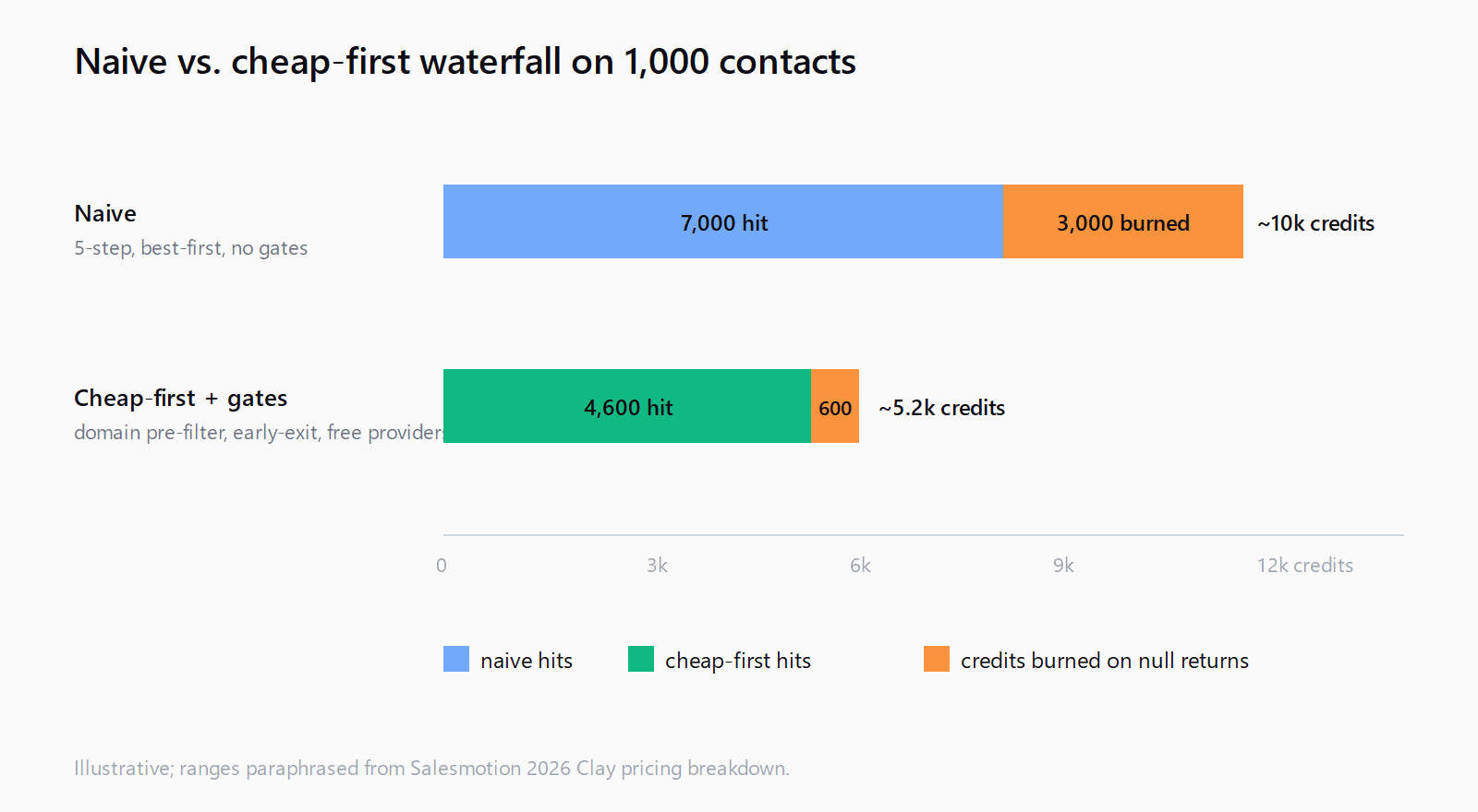 Bar chart comparing a naive Clay waterfall (10,000 credits with 3,000 burned on null returns) against a cheap-first waterfall with gates (5,200 credits with 600 burned).