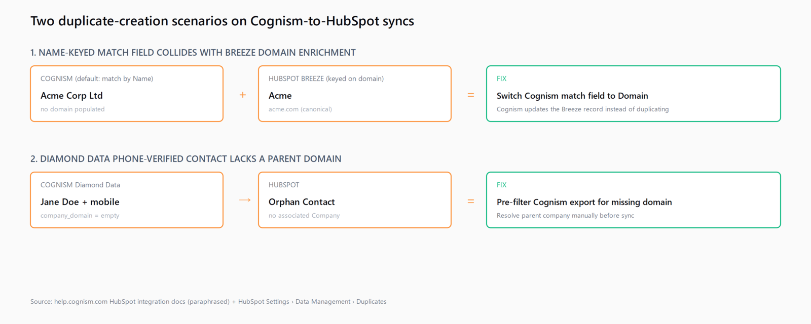 Diagram of the Cognism-to-HubSpot sync path showing the two duplicate-creation scenarios and their fixes. Scenario 1: Cognism with match field set to Company Name writes Acme Corp Ltd, HubSpot Breeze has already enriched acme.com under name Acme - both exist as duplicates. Fix: set Cognism match field to Domain so the existing Breeze record is updated instead. Scenario 2: Diamond Data phone-verified contact with no company domain creates an orphan Contact in HubSpot. Fix: pre-filter the Cognism export for phone-only contacts and resolve the parent domain manually.