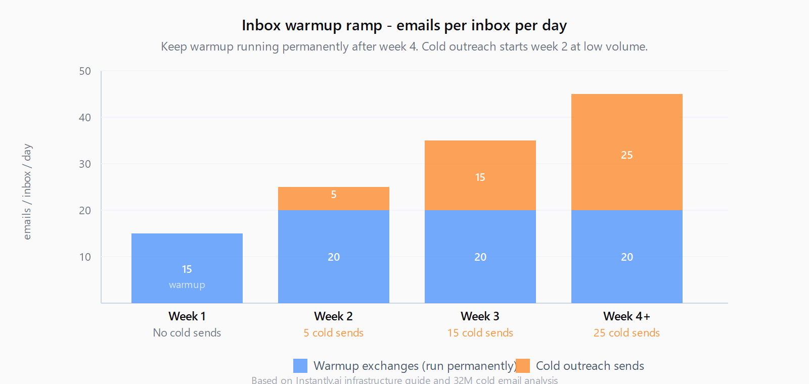 Inbox warmup ramp chart: stacked bars showing warmup volume (blue) vs cold outreach (orange) per inbox per day across four weeks. Week 1: 15 warmup only. Week 2: 20 warmup plus 5 cold. Week 3: 20 warmup plus 15 cold. Week 4 onward: 20 warmup plus 25 cold.