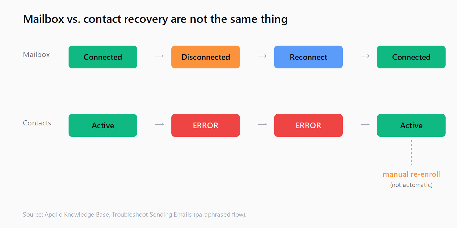 Two parallel flows showing the mailbox status recovering to Connected on reconnect, while contacts stay in ERROR until a separate manual re-enroll action is taken.