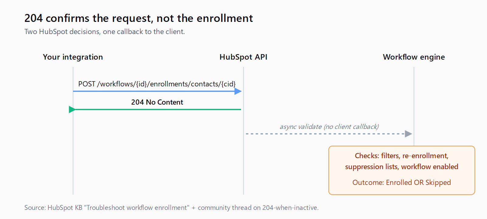 Sequence diagram: client POSTs to HubSpot workflow enrollment endpoint, HubSpot returns 204 No Content immediately. Asynchronously the HubSpot workflow engine validates trigger filters, suppression lists, re-enrollment settings, and workflow enabled state, then either enrolls the contact or marks the enrollment as Skipped. The client never receives a callback for the second decision.
