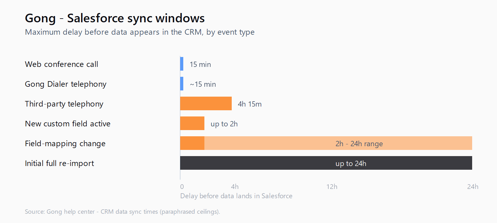 Horizontal bar chart of Gong-to-Salesforce sync windows: web conference call up to 15 minutes, Gong Dialer roughly 15 minutes, third-party telephony up to 4h 15m, new custom field activation up to 2h, field-mapping change between 2 and 24 hours, initial full re-import up to 24 hours.