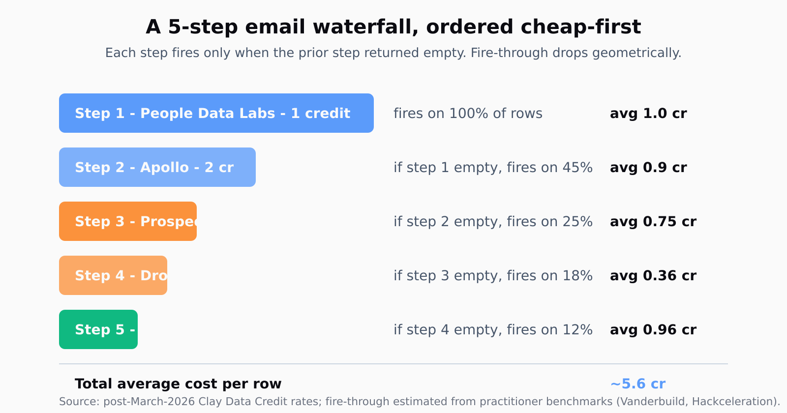 A 5-step cheap-first Clay waterfall. Step 1 People Data Labs (1 credit) fires on 100% of rows; step 2 Apollo (2 credits) on 45% of rows; step 3 Prospeo (3 credits) on 25%; step 4 Dropcontact (2 credits) on 18%; step 5 LeadMagic (8 credits) on 12%. Average cost roughly 5.6 Data Credits per row.