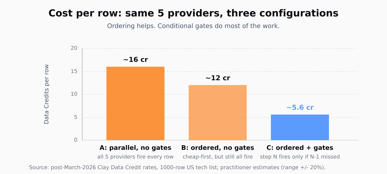 Bar chart comparing average Data Credits per row across three waterfall configurations. Configuration A: 5 providers in parallel with no conditional logic, about 16 credits per row. Configuration B: 5 providers cheap-first ordered but no conditional gates, about 12 credits per row. Configuration C: 5 providers cheap-first with conditional gates, about 5.6 credits per row.