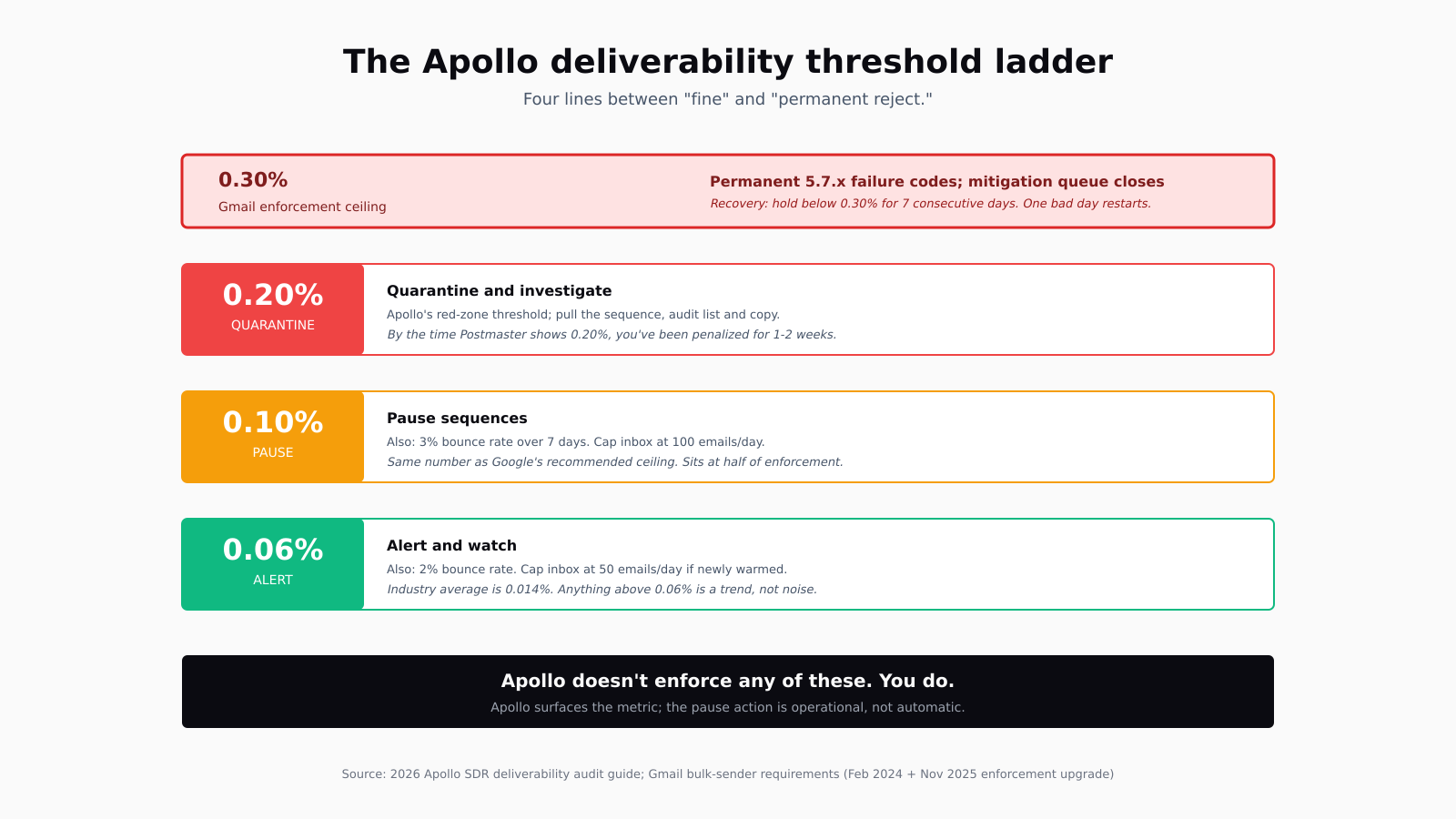 Three-tier threshold ladder. Tier 1 (green, alert): 0.06% complaint rate, 50 emails per inbox per day, 2% bounce rate. Tier 2 (amber, pause sequences): 0.10% complaint rate, 100 emails per inbox per day, 3% bounce rate. Tier 3 (red, quarantine): 0.20% complaint rate. Above the ladder: 0.30% Gmail enforcement ceiling. Footer reads: Apollo doesn't enforce any of these. You do.